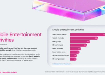 Tren Hiburan Digital 2025: Minat Baca Gen Z Lebih Tinggi Dibanding Milenial dan Gen X