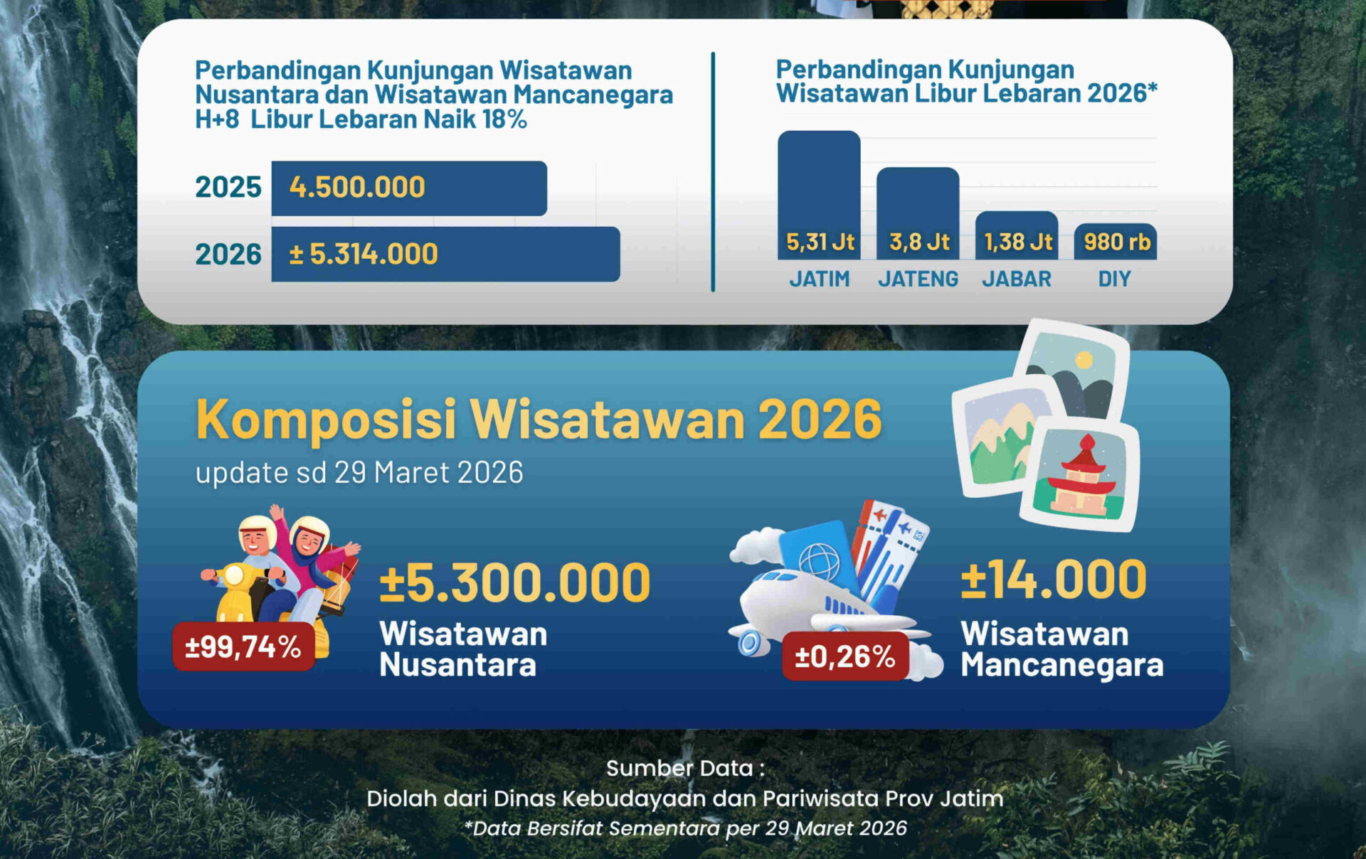 Kunjungan Wisatawan Lebaran di Jatim Tembus 5,31 Juta, Naik 18 Persen