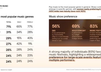 Potret Tren Musik 2026: Musisi Lokal Berjaya, Fan Lebih Suka Dukungan Digital